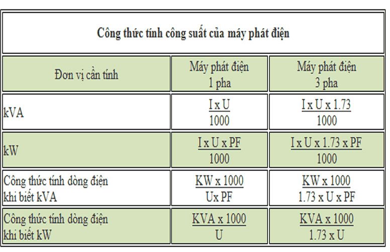 Công thức tính công suất điện chính xác nhất